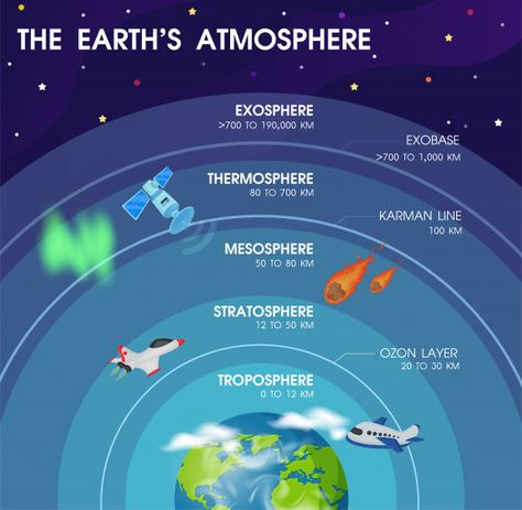 Diagram of the layers within earth's atmosphere. illustration vector eps10. Premium Vector Earth's Atmosphere Layers, Atmosphere Illustration, Layers Of Atmosphere, Atmospheric Circulation, Earth's Spheres, Earth Layers, Earth's Atmosphere, Earth Images, 6th Grade Science