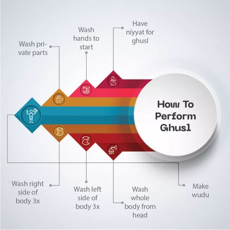 How to Perform Ghusl - Ghusl ka tarika How To Perform Ghusl, Ghusl For Women, Quran Tafseer, Quote Islam, Islamic Studies, Peace Be Upon Him, Muslim Book, Islamic Teachings, Learn Islam