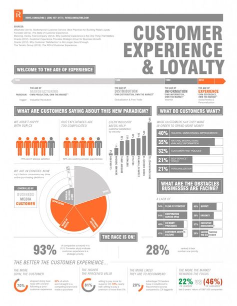 Customer-Experience-and-Loyalty-Infographic Customer Experience Quotes, Persona Design, Customer Experience Mapping, Customer Experience Design, Experience Map, Experience Quotes, Customer Service Jobs, Customer Journey Mapping, Journey Mapping