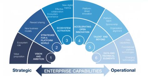 Digital Transformation Frameworks from Top Consulting Firms in 2022 Digital Transformation Business, Dashboard Examples, Enterprise Architecture, Transformation Project, Data Visualization Design, Contract Management, Employee Training, Innovation Strategy, Change Management