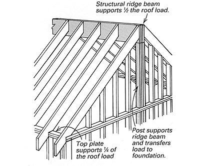 Rafter Framing Basics | Framing a cathedral ceiling - Fine Homebuilding Question & Answer Ridge Beam, Roof Truss Design, Diy Construction, Framing Construction, Roof Construction, Roof Trusses, Gable Roof, Roof Structure, Building A Shed