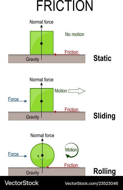 Normal Force, Force And Motion, Simple Machines, Gravity, High Res, Personal Development, Png Images, Adobe Illustrator, Physics