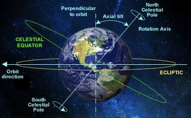 The Astrology of Equinoxes and Solstices Summer And Winter Solstice, Angel Therapy, Solstice And Equinox, Tropic Of Capricorn, Celestial Sphere, Angel Cards Reading, Zodiac Signs Capricorn, Astrology And Horoscopes, Sigil Magic