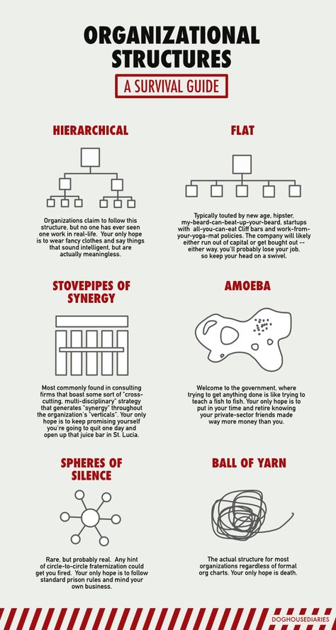 Comically Explained: The 6 Kinds Of Corporate Org Charts | Co.Design | business + design Organization Xiii, Organizational Design, Organizational Leadership, Organization Development, Organization Chart, Org Chart, Organizational Chart, Organizational Structure, Leadership Management