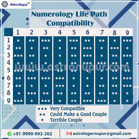 Numerology Birth Date, Vedic Astrology Charts, Astrology Charts, Numerology Compatibility, Numerology Calculation, Learn Tarot, Chart Astrology, Lottery Tips, Alchemy Art