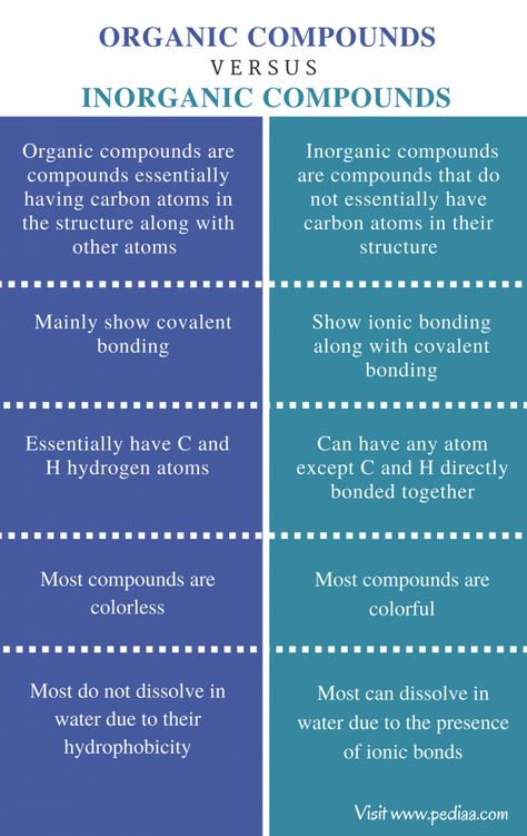 Difference Between Organic and Inorganic Compounds | Definition, Structure, Properties Phytochemicals Chart, Organic And Inorganic Compounds, Chemistry Help, Chemistry Study Guide, Chemistry Basics, Study Chemistry, Chemistry Education, Chemistry Classroom, Basic Anatomy And Physiology