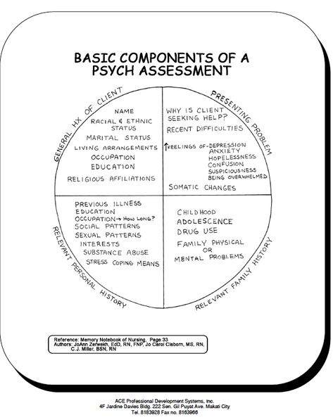 Psych assessment 2 Mental Health Assessment, Psych Nurse, Clinical Social Work, Mental Health Nursing, Psychiatric Nursing, Counseling Psychology, Mental Health Counseling, School Social Work, Free Your Mind