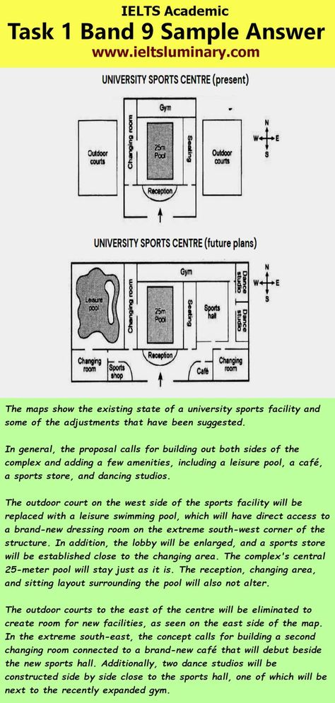 The plans show the layout of a university's sports centre now, and how it will look after redevelopment - IELTS Task 1 Map Band 9 Sample Report.
The outdoor courts to the east of the centre will be eliminated to create room for new facilities, as seen on the east side of the map. In the extreme south-east, the concept calls for building a second changing room connected to a brand-new café that will debut beside the new sports hall. Pool Changing Room, Writing Task 1, North South East West, Sports Facility, Leisure Pools, Sports Centre, Ielts Writing, Sports Room, Writing Tasks