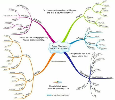 Esl Adults, Internal Growth, Work Wellness, Robin Sharma Quotes, 5am Club, Team Building Quotes, Am Club, Sleep Early, Mind Maps