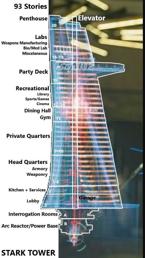 The Avengers Tower, Avengers Tower, Med Lab, Laboratory Design, Arc Reactor, Deck Party, Service Kitchen, Dining Hall, Sports Games