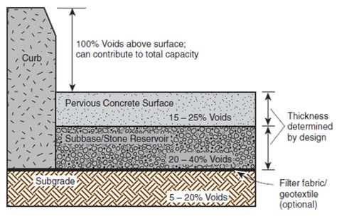 Pervious concrete pavement - ACPA Wiki Porous Concrete, Egress Diagram Architecture, Permeable Pavement Texture, Porous Pavement, Concrete Reinforcement, Pervious Concrete, Precast Concrete Structure, Ready Mixed Concrete, Sponge City