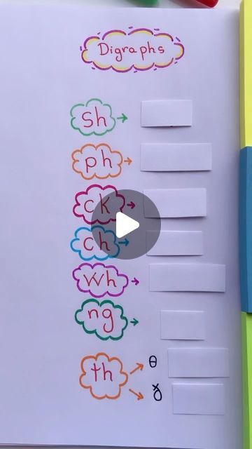 Phonics Digraphs, English Sounds, Digraph Words, Proper English, Phonics Lessons, Learning English Online, Teaching Toddlers, Jolly Phonics, Learn Arabic Language