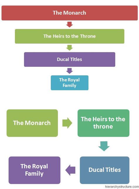 Swedish Royal Hierarchy Royal Hierarchy, Art Content, Writing Board, Swedish Royals, Story Ideas, Royal Family, Writing, Art