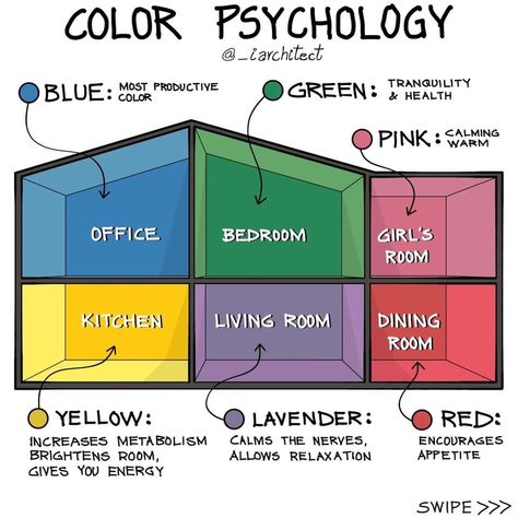 Rgb Apartment, How Many Colors Should A House Have, Room Psychology, Color Psychology In Rooms, Room Color Psychology Interior Design, Interior Design Basics, Colour Psychology, Sims 4 House Plans, Design Basics