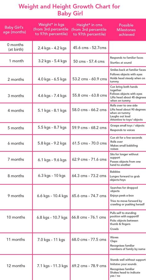 Baby Girl Growth Chart in 2022 | Baby growth chart, Baby weight chart, Growth chart Baby Growth Spurts Chart, Growth Spurt Chart, Baby Weight Gain Chart, Baby Height Chart, Baby Weight Chart, Month Chart, Lets Make A Baby, Baby Milestone Chart, 9 Months Pregnant