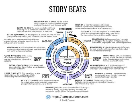 Create and Structure Your Plot - Tame Your Book! Matrix Characters, Story Beats, Build A Story, Mystery Genre, Story Structure, Write A Book, Story Elements, Symbiotic Relationships, Frame Of Mind