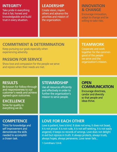 Business Values, Corporate Values, Leadership Management, Employee Training, Leadership Tips, Business Leadership, Life Quotes Love, Change Management, Mission Statement