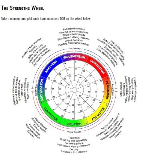 FAQs: The Strengths Wheel - a Visual Tool in Profile Reports Strength Finder, Gallup Strengths, Gallup Strengths Finder, Strengths Finder, Coping Skills Activities, Effective Time Management, Cross Patterns, Coping Skills, Get The Job