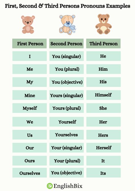 First Second Third Worksheet, Third Person Pronouns, Pronoun Examples, English Quiz, Infj Type, First Second Third, Personal Pronouns, Myers Briggs Personalities, Teachers Pet