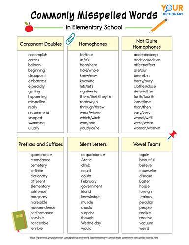 Elementary School Kids' Most Commonly Misspelled Words Elementary Vocabulary List, High School Spelling Words, 7th Grade Spelling Words, Most Common Words In English, 6th Grade Spelling Words, Grade 6 English, 4th Grade Spelling Words, Common Words In English, 3rd Grade Spelling Words