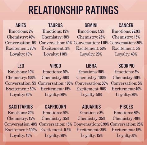 Virgo Compatibility Chart, Libra And Capricorn Compatibility, Capricorn Relationships, Virgo Compatibility, Astrology Meaning, Libra Zodiac Facts, Zodiac Relationships, Birth Chart Astrology, Zodiac Signs Pisces