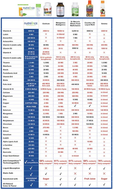 How to Choose the Right Vitamins #best_vitamins #multivitamins #what_vitamins_to_take #vitamin_absorption #about_vitamins #Mira_Calton #vitamins_and_minerals #best_multivitamin #Jayson_Calton_micronutrients Best Multivitamin, Acid Reflux, Natural Energy, Health Info, Do You Know What, Multivitamin, Vitamins And Minerals, Choose The Right, How To Find