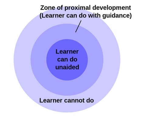 Zone of proximal development Vygotsky Theory, Zone Of Proximal Development, Social Constructivism, Word Problem Strategies, Social Learning Theory, Educational Theories, Differentiated Learning, Conceptual Understanding, Childhood Development