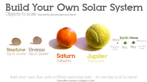 Recently I had a look at the scale of a load of the bigger objects in the solar system compared to the sun. But seeing the scale flat on a computer screen isn’t quite the same as seeing thing… Solar System To Scale, Solar System Size, Solar System Diagram, Solar System Unit, We Are Scientists, Solar System Activities, Solar System Model, Solar System Projects, Space Unit