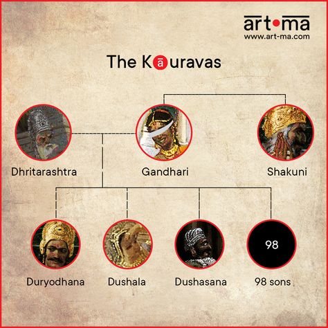 The antagonists in the Mahabharata - the Kauravas, fought an eighteen-day war with their cousins - the Pandavas. Their loss in the war teaches us a valuable lesson - it’s the determination to succeed that counts, and not the size of your army. #divine #karma #artmaartgallery #indianmythology #bhagavadgita #indianhistory #hinduscriptures #spiritualart #family #mahabharata #brothers #spirituality Kauravas Mahabharata, Pandavas Mahabharata, Mahabharata Art, Cover Page For Project, Their Loss, History Journal, Indian Mythology, Books Everyone Should Read, History Project