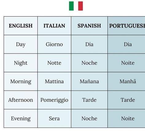 italian-language Italian Slang, Italian Verbs, Speak Italian, Italian Grammar, Italian Lessons, Learn Italian, Italian Language Learning, Italian Words, Learning Italian