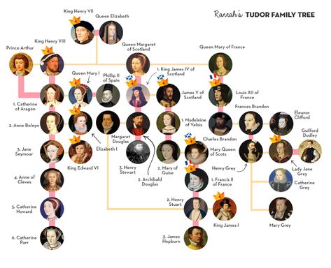 King Henry VIII Children from different wives - The heir to the throne. English Royal Family Tree, British Family Tree, Henry Viii Family Tree, Queen Elizabeth Family Tree, Elizabeth King, Royal Family Trees, Tudor Dynasty, English Royal Family, British Family