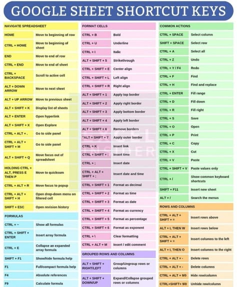 Chromebook Shortcuts Cheat Sheets, Google Cheat Sheets, How To Make Google Sheets Aesthetic, Spreadsheet Design Layout, Google Sheets Shortcuts, Google Spreadsheets Tips, Miss Excel, Excel Business Spreadsheet, Google Sheets Formula Cheat Sheet