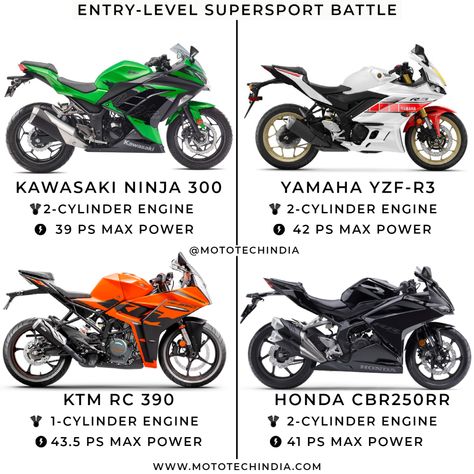 Kawasaki Ninja 300 vs Yamaha YZF-R3 vs KTM RC 390 vs Honda CBR250RR Super Sport Bikes, Yzf R3 Yamaha, Ninja 300 Kawasaki, R3 Yamaha, Kawasaki Motorcycles Sport Bikes, Beginner Motorcycle, Rc 390, Moto Wallpapers, Yamaha R3