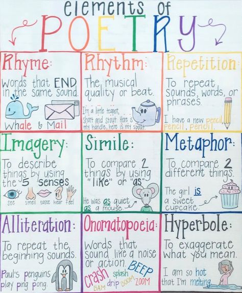 English Anchor Charts Middle School, Ela Posters, Ela Anchor Charts High School, Ela Anchor Charts Middle School, Language Arts Anchor Charts Middle School, Elements Of A Poem Anchor Chart, Elements Of Poetry Anchor Chart, Poetry Anchor Chart 3rd Grade, Theme In Poetry Anchor Chart