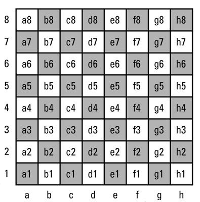 Chess notation has an important role in the world of chess because it preserves the game’s history. It allows people to record games for posterity and gives them the chance to review the history of the game’s development to date. Notation also allows people to overcome language barriers and communicate with one another in a […] Chess Cheat Sheet, Chess Moves Cheat Sheet, Chess Theory, Chess For Dummies, Chess Learning, Chess Notation, Chess Basics, Battle Chess, Chess Rules