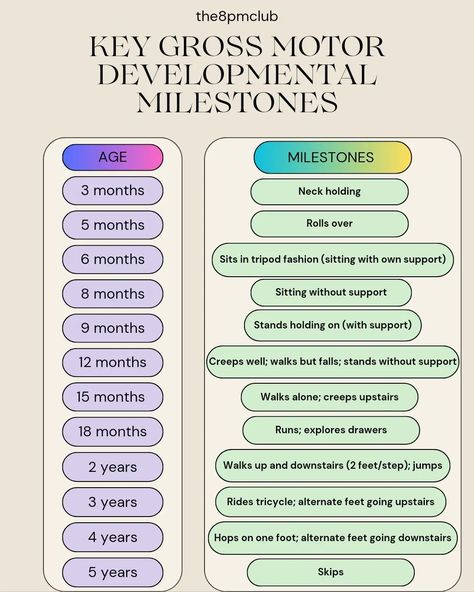 Key Gross Motor Developmental Milestones #developmentalmilestones#pediatrics#medschool #medstudent#studycommunity#the8pmclub Gross Motor Developmental Milestones, Gross Motor Milestones, Child Health, Nursing School Tips, Developmental Milestones, School Tips, Gross Motor, School Hacks, Kids Health