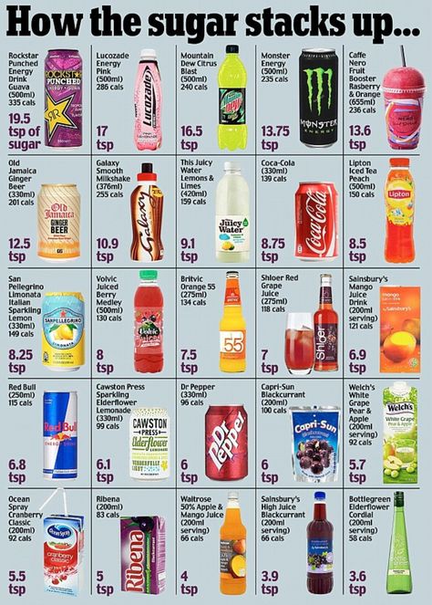 Do you know how much sugar is secretly sneaking its way into your system? Sugar In Drinks, How Much Sugar, Health Fair, Adolescent Health, Diet Ideas, Fizzy Drink, Sugary Drinks, Weird Science, Sugar Detox