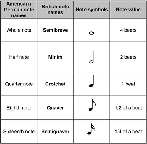 Note values Notes Symbols, Music Classroom Organization, Rhythm Worksheets, Note Values, Music Theory Piano, Music Note Symbol, Guitar Theory, Music Theory Worksheets, Read Music