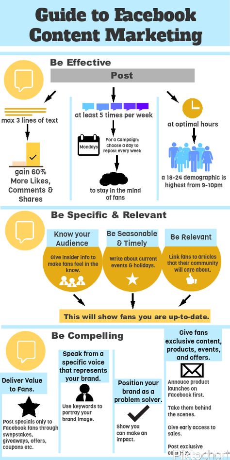 [INFOGRAPHIC] Guide to Facebook Content Marketing | Wishpond | Easy marketing apps Facebook Content, Search Engine Marketing, Content Marketing Strategy, Marketing Online, Media Strategy, Social Marketing, Marketing Strategy Social Media, Web Marketing, Facebook Marketing