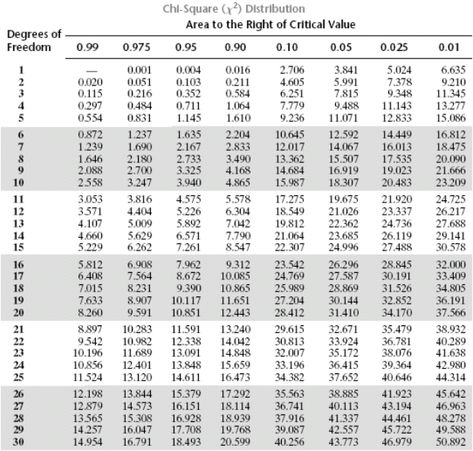 Statistics Math, Null Hypothesis, Chi Square, P Value, Problem Statement, Study Methods, Square Table, Square Tables, Data Science