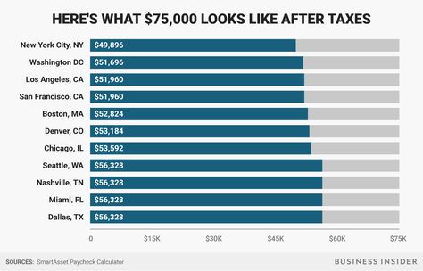 75000 Salary, Consulting Website, Tax Consulting, Tax Advisor, Princeton University, Earn More Money, Business Insider, New York State, Business Strategy