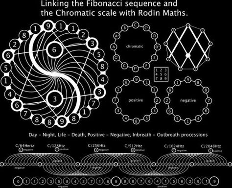 Vortex Math & Fibonacci Sequence. Marko Rodin discovered nature's secret about 3, 6, and 9. The secret to the Universe is DOUBLING and HALVING.  0 = The singularity where Ying becomes Yang beyond dualistic experience, yet part of it the power source of the vortex. Tesla 3 6 9, Nicola Tesla, Nicolas Tesla, Sacred Science, Sacred Geometry Symbols, Fibonacci Sequence, Fibonacci Spiral, Sacred Geometry Art, E Mc2