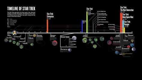 Star Trek timeline Star Trek Timelines, Uss Discovery, Star Trek Vi, Warp Drive, Star Trek 2009, Star Trek Episodes, United Federation Of Planets, New Star Trek, Star Trek Discovery