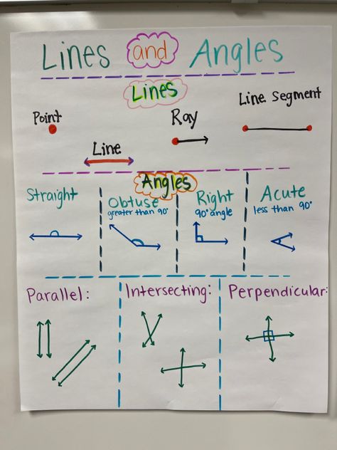 Angles Anchor Chart, Maths Fun, Geometry Lessons, Straight Angle, Spanish Immersion, Math Charts, Mathematics Worksheets, Math Anchor Charts, Computer Shortcuts