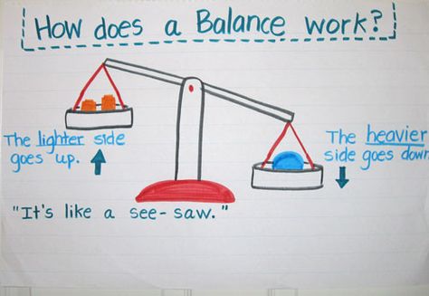 Weight-anchor-chart-2 Weight Anchor Chart, Measuring Weight Kindergarten, Weight Kindergarten, Anchor Chart Kindergarten, Measurement Kindergarten, Ideas For Kindergarten, Kindergarten Anchor Charts, Balance Scale, Measurement Activities