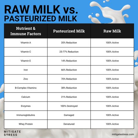 Raw Dairy, Milk Diet, Pasteurized Milk, Chronic Constipation, Pasteurizing Milk, Health Heal, Medical Journals, Vitamin B Complex, Good Healthy Recipes