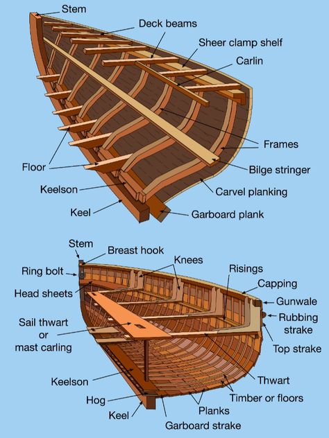 Ship Building Architecture, Boat Construction, Wood Ship, Wood Boat Building, Sailboat Plans, Wooden Sailboat, Model Ship Building, Small Sailboats, Wooden Boat Building