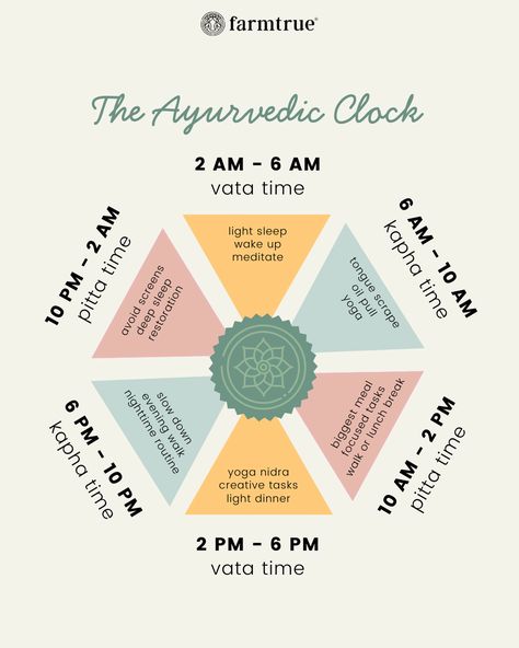 Ayurvedic Shopping List, Ayurvedic Morning Routine, Ayurveda Clock, Ayurveda Kapha Recipes, Ayurvedic Clock, Ayurveda Aesthetic, Diet Essentials, Chakra Stones Chart, Ayurvedic Practices