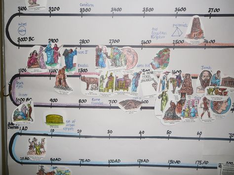 ideas for a classroom history timeline | History Timeline – Our wallchart at the end of the year | Practical ... Ancient History Timeline, Art History Timeline, Middle School History, 6th Grade Social Studies, History Wall, Art Eras, History Classroom, Kids Background, History Timeline