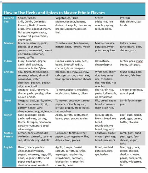 How to use spices and herbs to master ethnic flavors Herb Pairing Chart, All Spice Recipe, Magic Spices, Cultural Recipes, Flavor Pairing, Cooking From Scratch, Flavored Rice, Herb Sauce, Thai Cooking